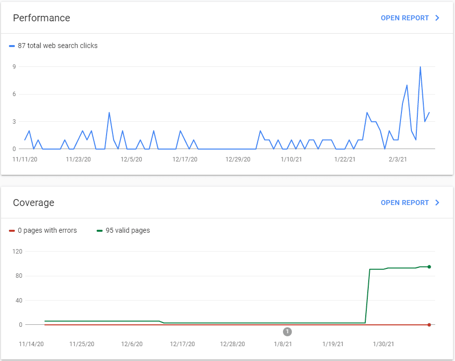 A Search Console screenshot showing real world results from a website redesign for a recent client.